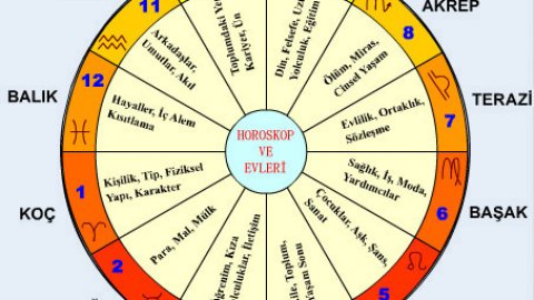Astrolojide (Horoskop)'ta  Evler ve Kavramları Nelerdir?